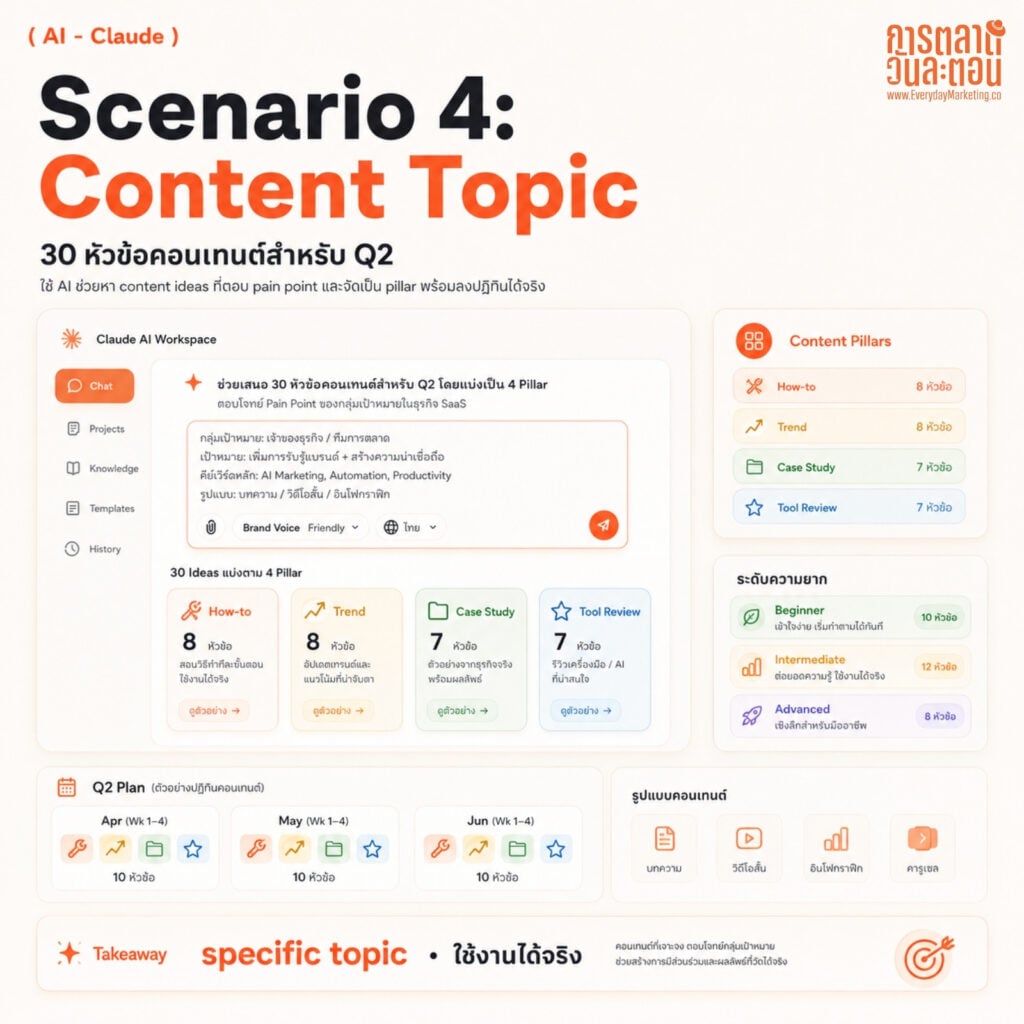 รวม 10 Prompt Claude AI สำหรับนักการตลาดช่วยระดมสมองคิดไอเดียการตลาด Marketing Brainstorm Idea จาก 10 สถานการณ์จริง