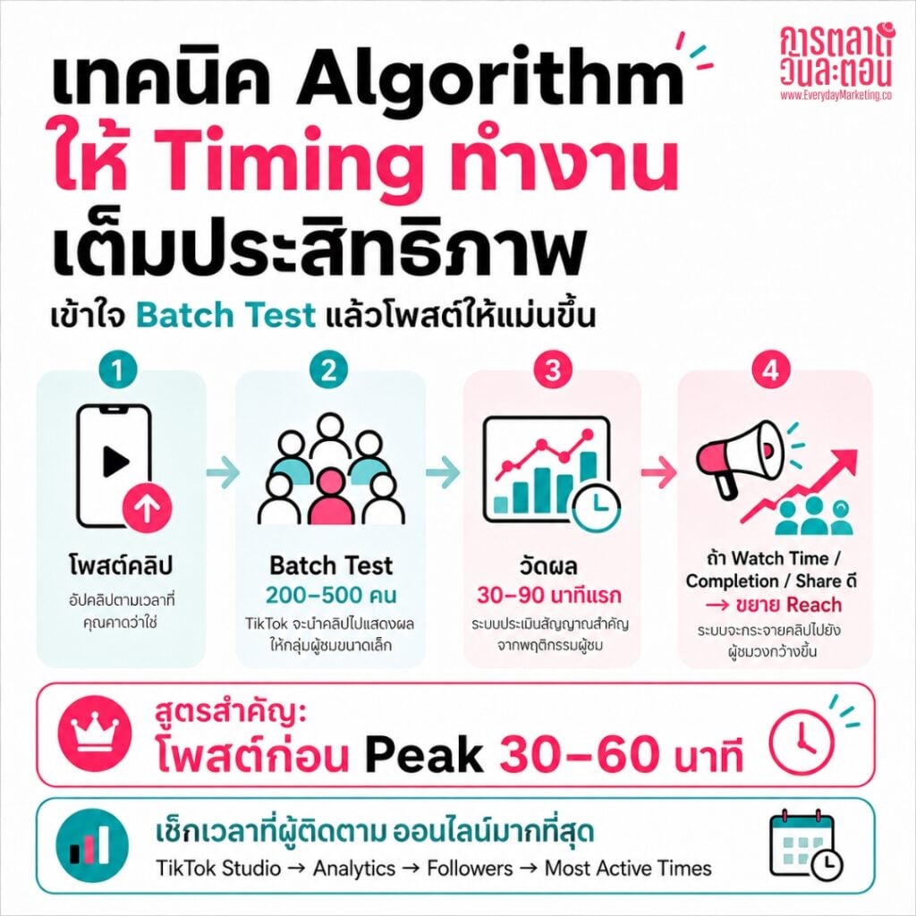 โพสต์ TikTok เวลาไหนดีสำหรับคนไทย? เปิด 3 ช่วงเวลาทอง  พร้อมตารางแยกธุรกิจ และวิธีใช้ TikTok Analytics หาเวลาที่ใช่ของบัญชีคุณ