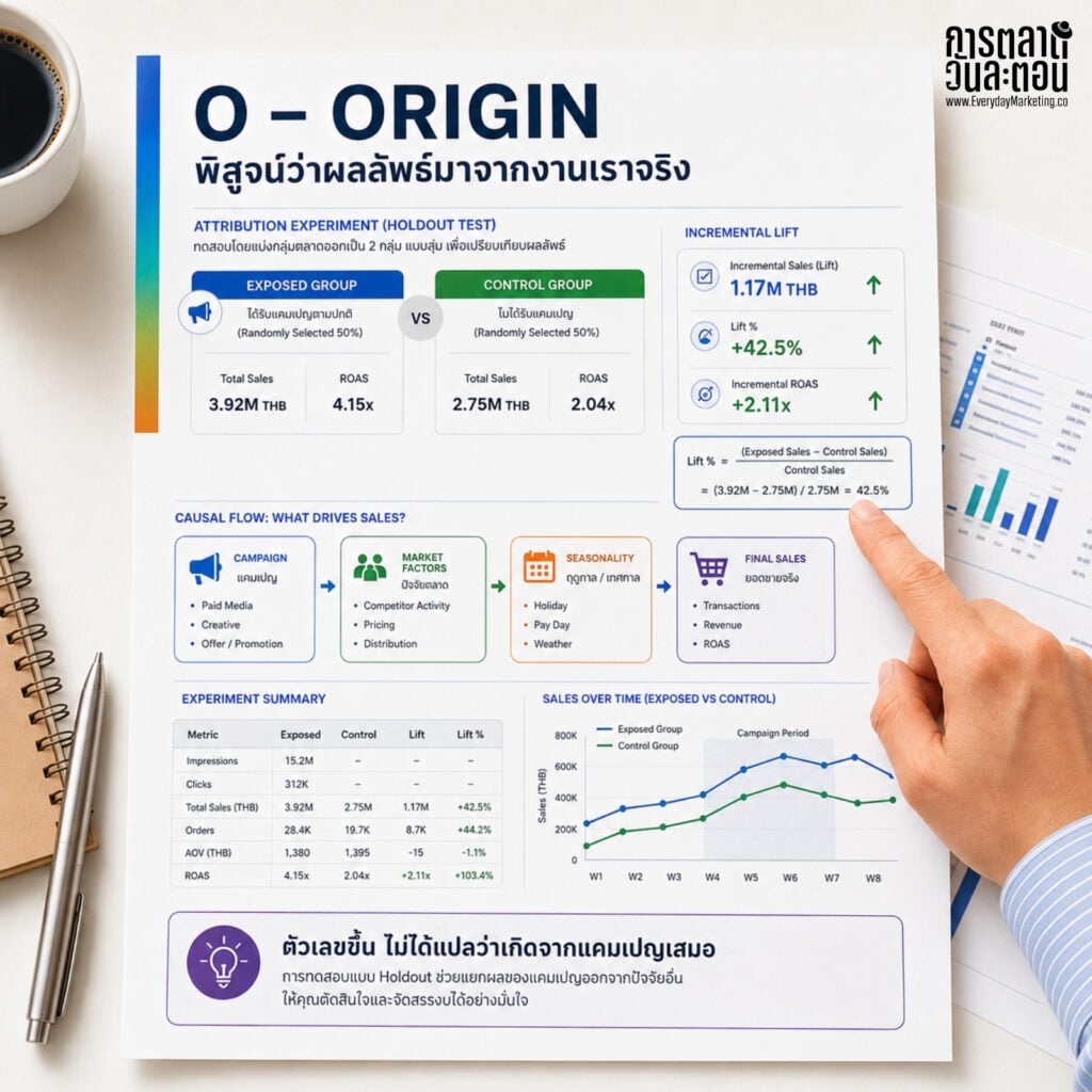 Explanation of attribution experiment results comparing exposed and control groups in marketing sale.