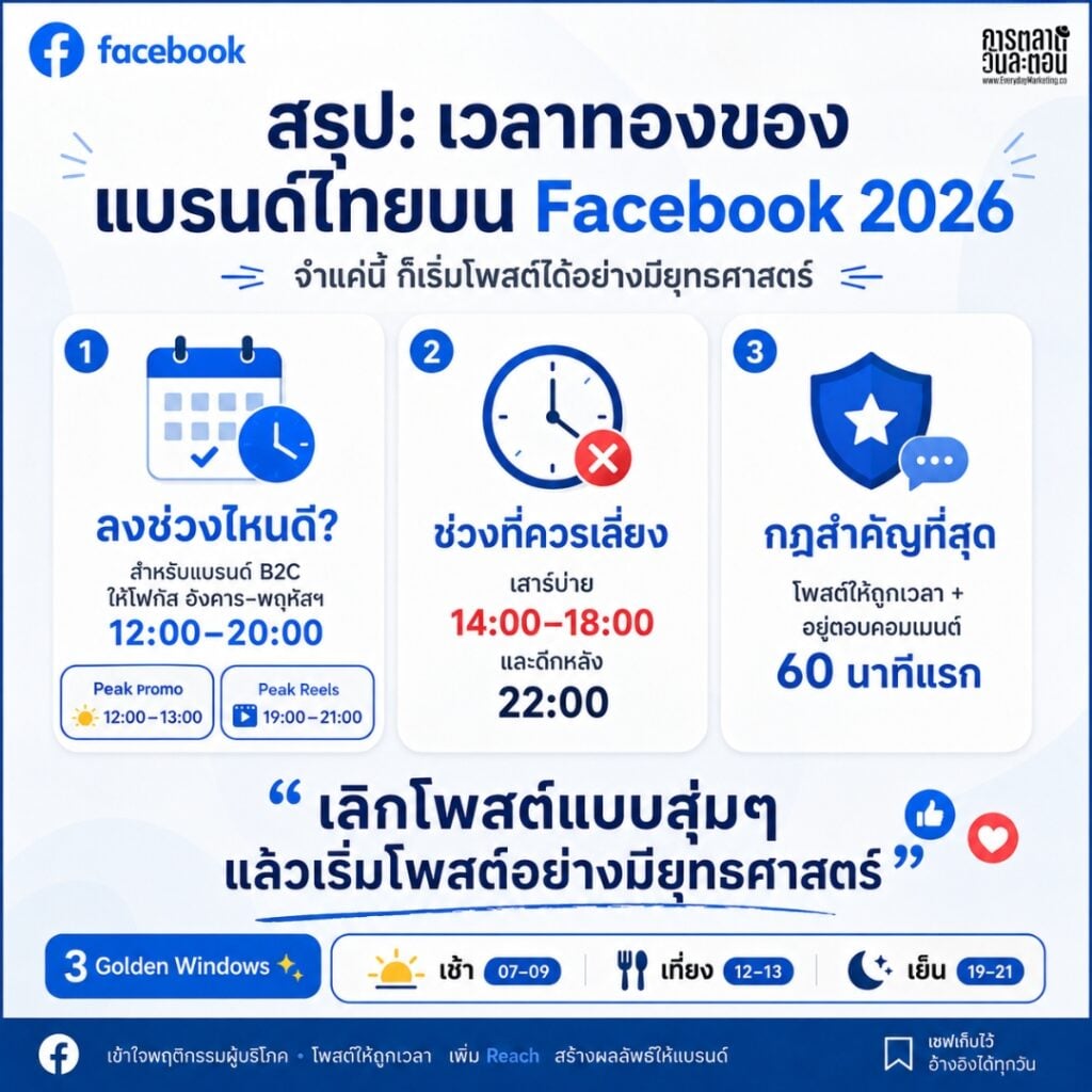 โพสต์ Facebook เวลาไหนดี Best Time Post 2026 มาทำความเข้าใจ Algorithm หลังบ้านว่าจะดันโพสต์แบบไหนให้เราได้ Engagement ดีที่สุด