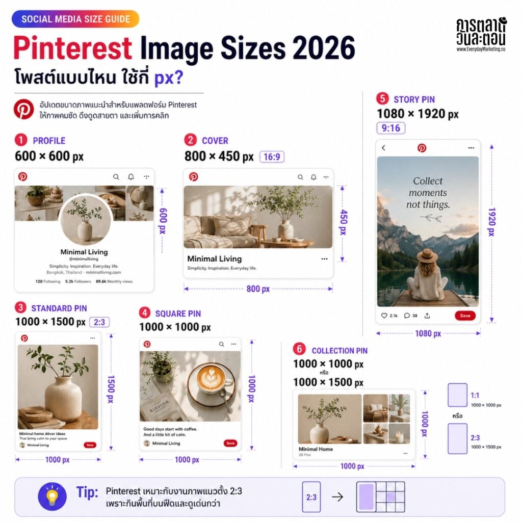 รวมขนาดภาพทุกโพสต์ Facebook, Instagram, TikTok, LinkedIn และ Platform อื่นๆ ปี 2026 พร้อม Framework การทำ Visual System จากการตลาดวันละตอน