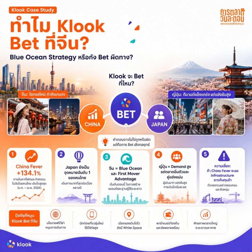ทำไม Klook ไม่จ้าง KOL แบบเดิม? ถอดกลยุทธ์ KREATORVERSE SEA และ Influencer Marketing 3.0 ที่ขายไม่ใช่ Reach แต่ขาย Ecosystem พร้อม 3 บทเรียน