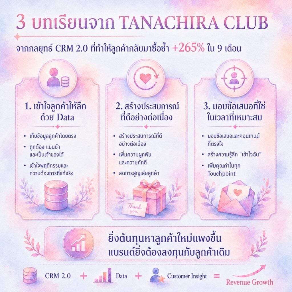 ถอดรหัสกลยุทธ์ TANACHIRA CLUB ทำไมลูกค้ากลับมาซื้อซ้ำ +265% ใน 9 เดือน เคส CRM 2.0 ขับเคลื่อนด้วย Data ดันรายได้ Q1/2569 ทะลุ 508 ล้านบาท