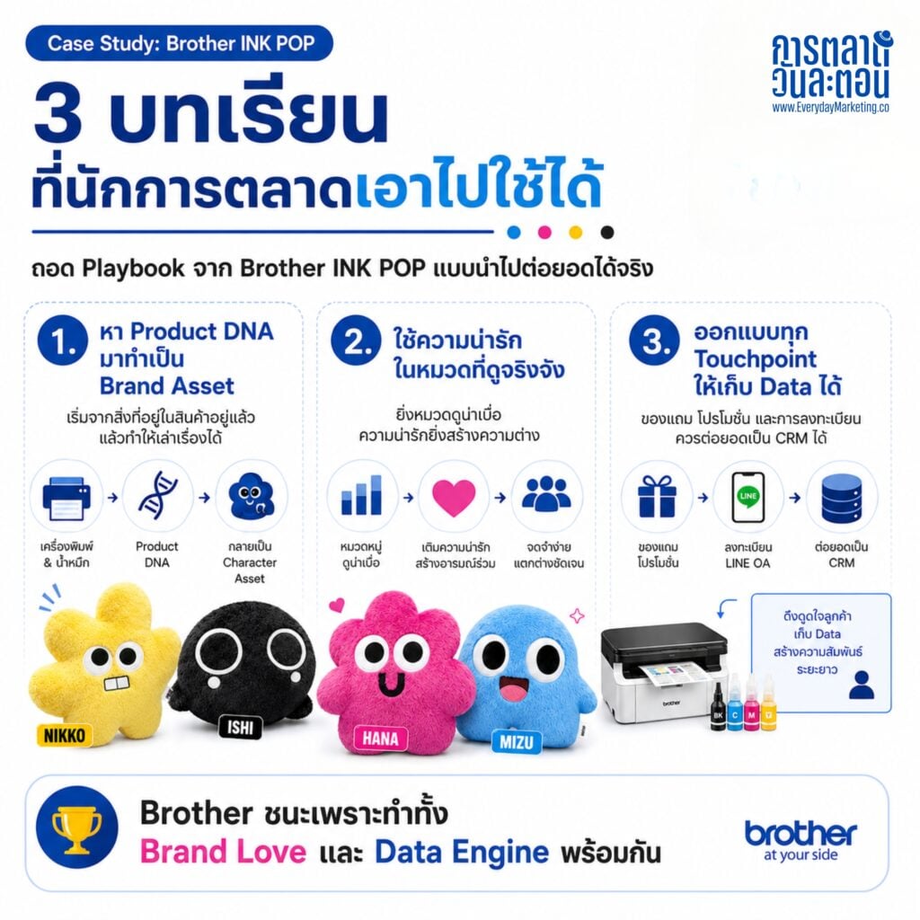 ถอดกลยุทธ์การตลาด Brother INK POP แคมเปญแจกตุ๊กตา 4 สี CMYK ที่ดูเหมือนของน่ารัก แต่ที่จริงคือเครื่องเก็บ First-Party Data ผ่าน LINE OA