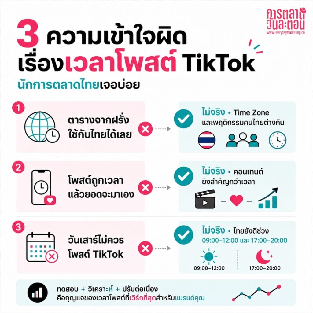 โพสต์ TikTok เวลาไหนดีสำหรับคนไทย? เปิด 3 ช่วงเวลาทอง  พร้อมตารางแยกธุรกิจ และวิธีใช้ TikTok Analytics หาเวลาที่ใช่ของบัญชีคุณ