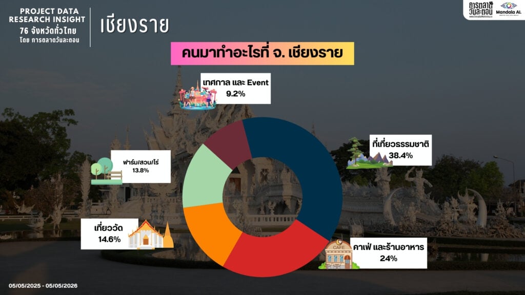 DATA RESEARCH INSIGHT เชียงราย