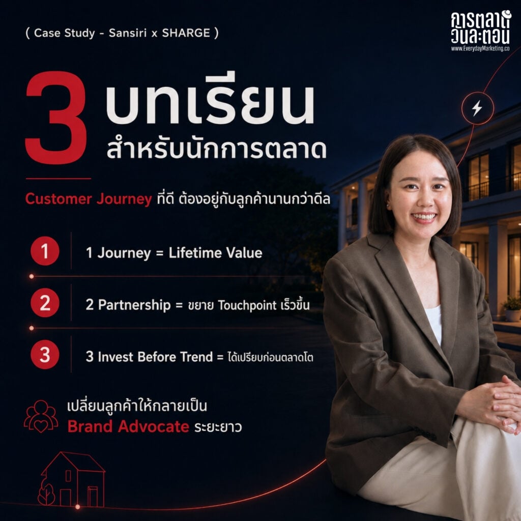 การตลาด Sansiri จับมือ SHARGE ติดตั้ง EV Charger 2,100 หลังใน 40 โครงการ ตั้งเป้า 2,500 หลังปี 2569 ดูแล Customer Journey ลูกบ้าน EV ครบ 4 จังหวะ Night-Day-On-the-go
