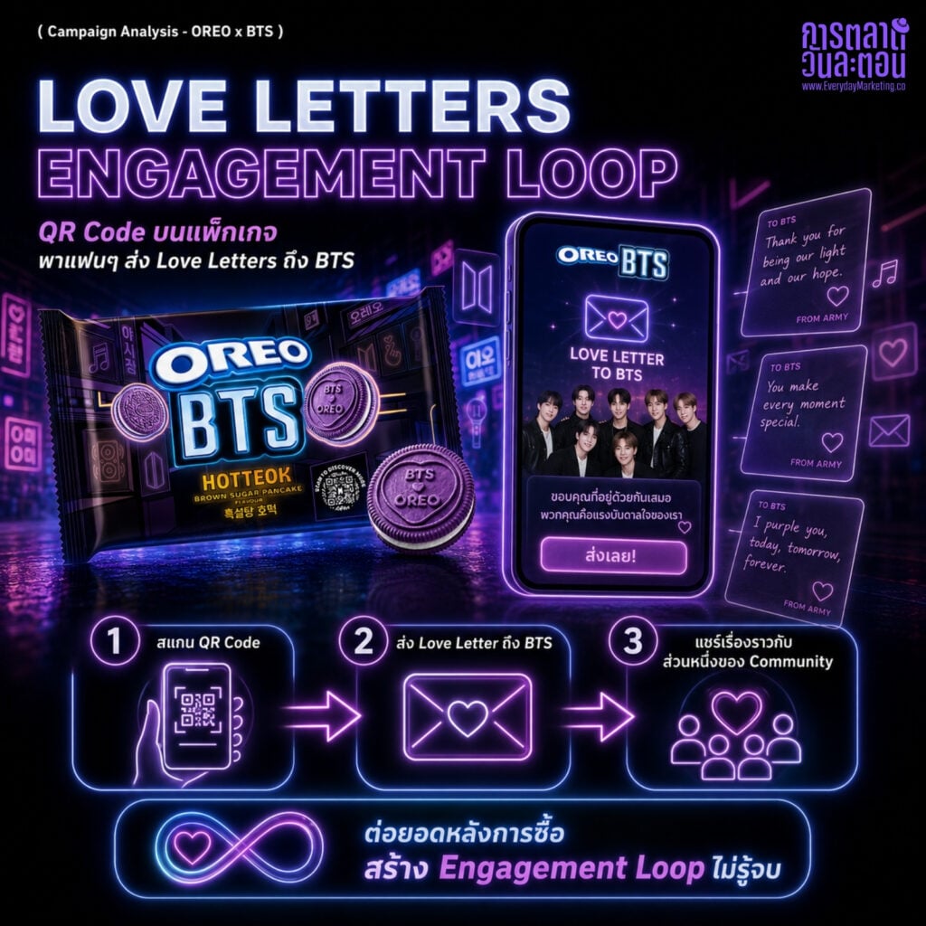 กลยุทธ์การตลาด Limited Edition OREO x BTS วางขายใน 80 ประเทศ ฉลอง 13 ปีด้วย 13 ดีไซน์ ซ่อนรหัสลับใน 3 แบบ ขายดี 28% ใน 2 ปี