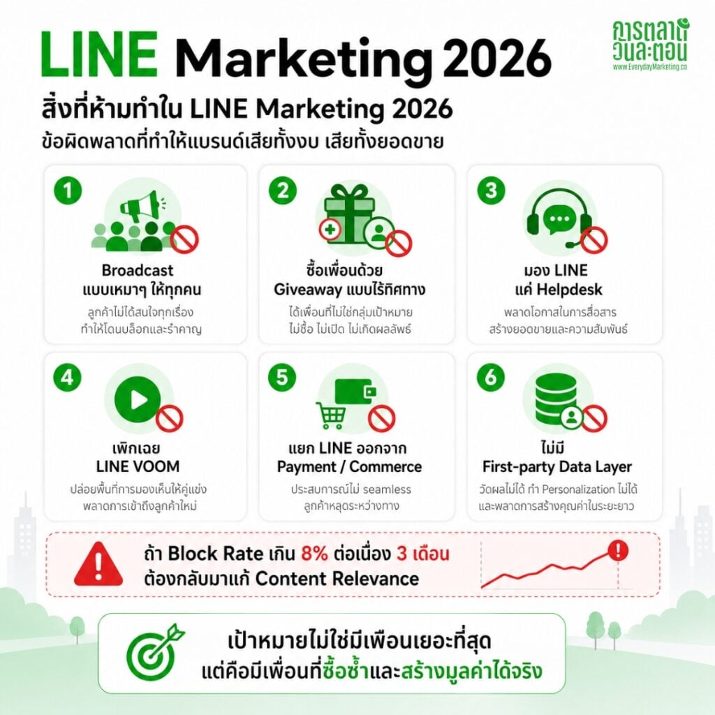 สรุปกลยุทธ์การตลาด LINE Marketing Strategy ประจำปี 2026 พร้อม Case Study และข้อมูลประกอบให้เห็นภาพทิศทางการตลาดที่ควรทำในปีนี้