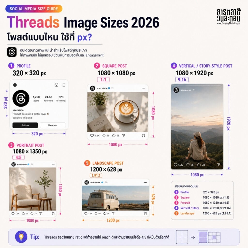 รวมขนาดภาพทุกโพสต์ Facebook, Instagram, TikTok, LinkedIn และ Platform อื่นๆ ปี 2026 พร้อม Framework การทำ Visual System จากการตลาดวันละตอน