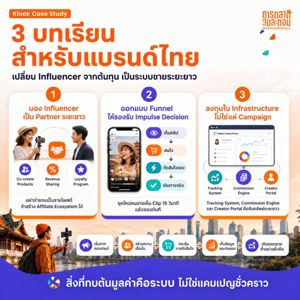 ทำไม Klook ไม่จ้าง KOL แบบเดิม? ถอดกลยุทธ์ KREATORVERSE SEA และ Influencer Marketing 3.0 ที่ขายไม่ใช่ Reach แต่ขาย Ecosystem พร้อม 3 บทเรียน