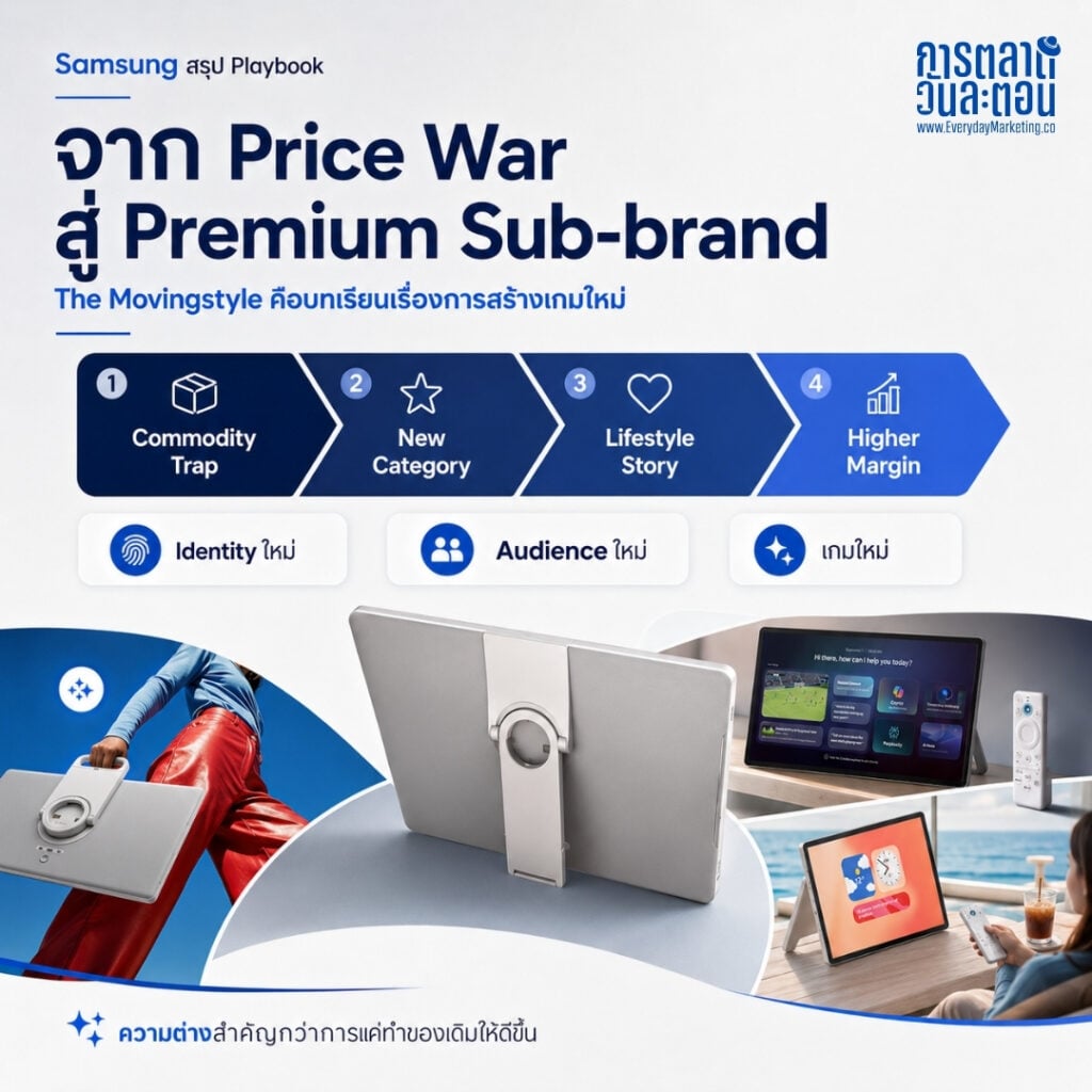 ถอด Samsung กลยุทธ์การตลาด เบื้องหลัง The Movingstyle ทำไมซัมซุงสร้าง Premium Sub-brand แทนแข่ง Price War พร้อม Case Study Café Amazon