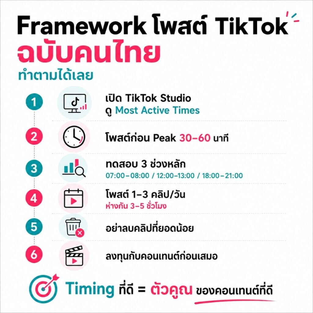 โพสต์ TikTok เวลาไหนดีสำหรับคนไทย? เปิด 3 ช่วงเวลาทอง  พร้อมตารางแยกธุรกิจ และวิธีใช้ TikTok Analytics หาเวลาที่ใช่ของบัญชีคุณ
