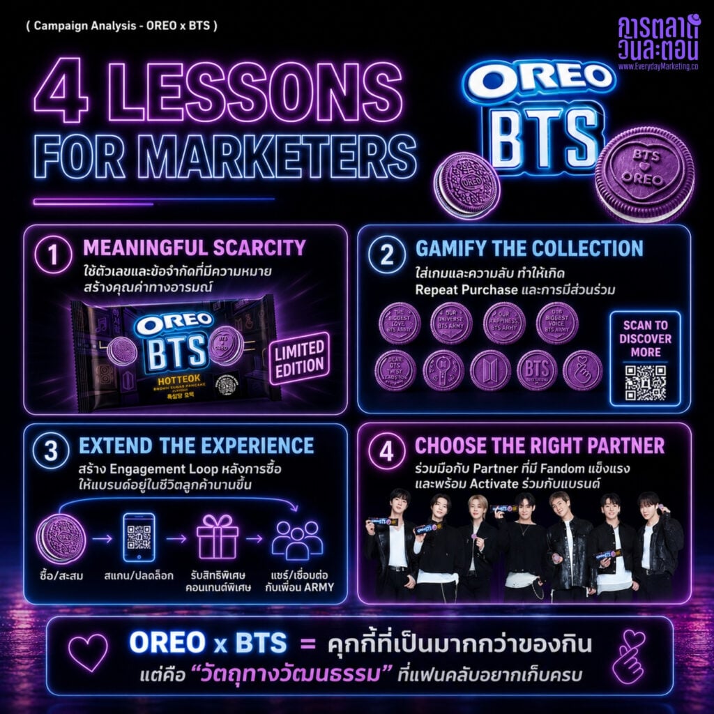 กลยุทธ์การตลาด Limited Edition OREO x BTS วางขายใน 80 ประเทศ ฉลอง 13 ปีด้วย 13 ดีไซน์ ซ่อนรหัสลับใน 3 แบบ ขายดี 28% ใน 2 ปี