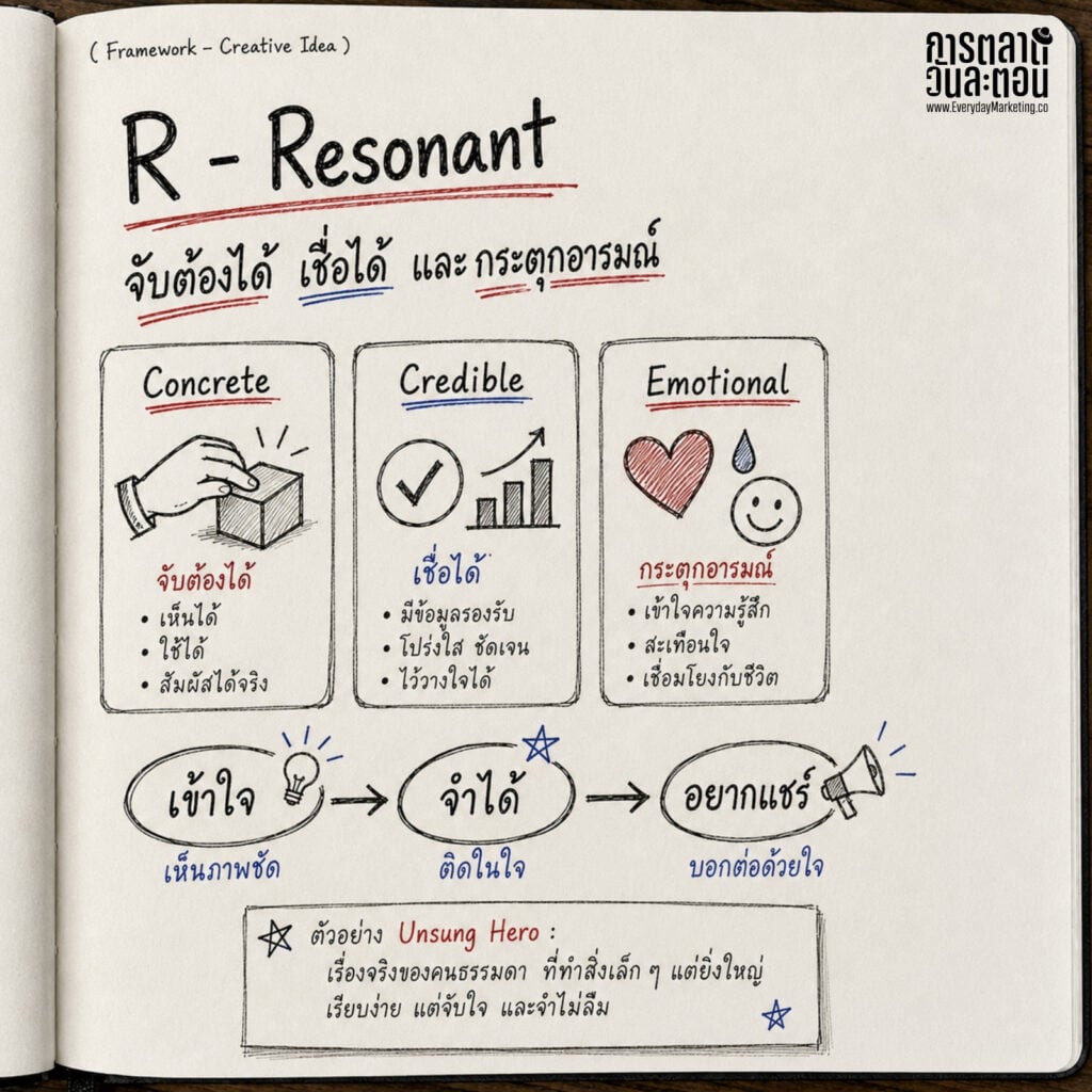 Framework for effective marketing: R-Resonant capturing attention and emotional connection.