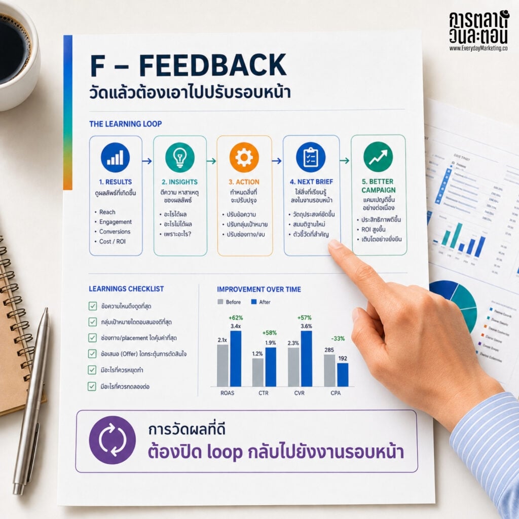 Marketing feedback process infographic with steps and improvement metrics.