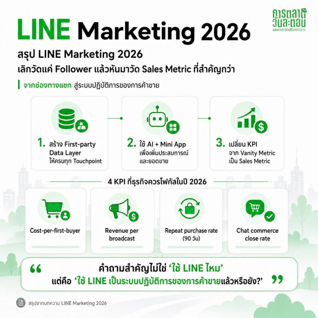 สรุปกลยุทธ์การตลาด LINE Marketing Strategy ประจำปี 2026 พร้อม Case Study และข้อมูลประกอบให้เห็นภาพทิศทางการตลาดที่ควรทำในปีนี้