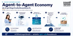 เทรนด์การตลาดใหม่ Agent to Agent Economy การตลาดเอาใจ AI A2A Marketing เมื่อผู้บริโภคใช้ AI หาข้อมูลและซื้อสินค้าแทนตัวเอง