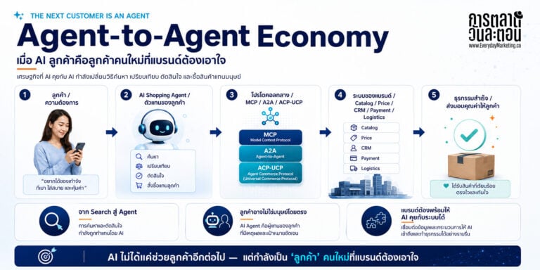 เทรนด์การตลาดใหม่ Agent to Agent Economy การตลาดเอาใจ AI A2A Marketing เมื่อผู้บริโภคใช้ AI หาข้อมูลและซื้อสินค้าแทนตัวเอง