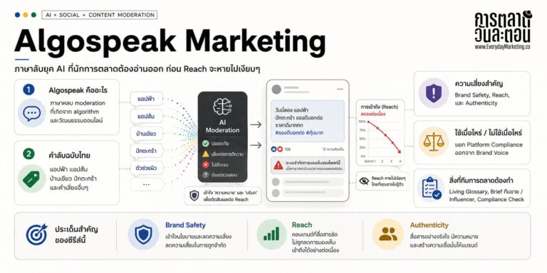 Algospeak Marketing คืออะไร ทำไมแบรนด์ต้องรู้ พร้อมตัวอย่างคำลับใน TikTok ฉบับไทยและ framework สำหรับ marketing manager ใช้งานจริงในปี 2026