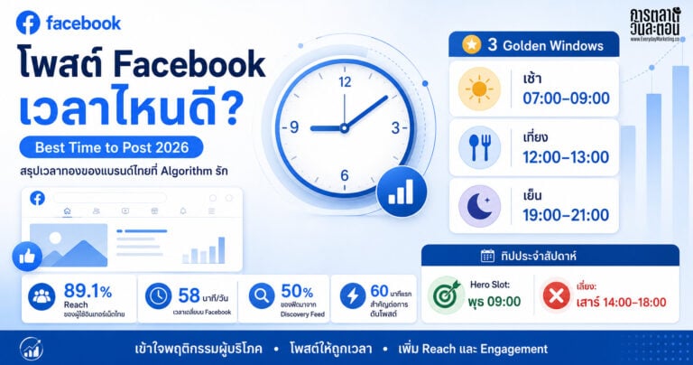 โพสต์ Facebook เวลาไหนดี Best Time Post 2026 มาทำความเข้าใจ Algorithm หลังบ้านว่าจะดันโพสต์แบบไหนให้เราได้ Engagement ดีที่สุด