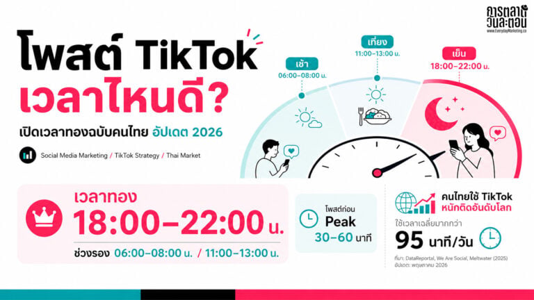 โพสต์ TikTok เวลาไหนดีสำหรับคนไทย? เปิด 3 ช่วงเวลาทอง พร้อมตารางแยกธุรกิจ และวิธีใช้ TikTok Analytics หาเวลาที่ใช่ของบัญชีคุณ