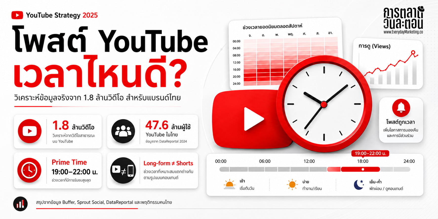 Best Time to Post โพสต์ YouTube เวลาไหนดี 2026 คลิปวิดีโอแต่ละชนิดควรโพสต์ตอนกี่โมง ถึงจะทำให้คนเห็นและเกิดยอดวิวสูงสุด บทความนี้มีคำตอบ