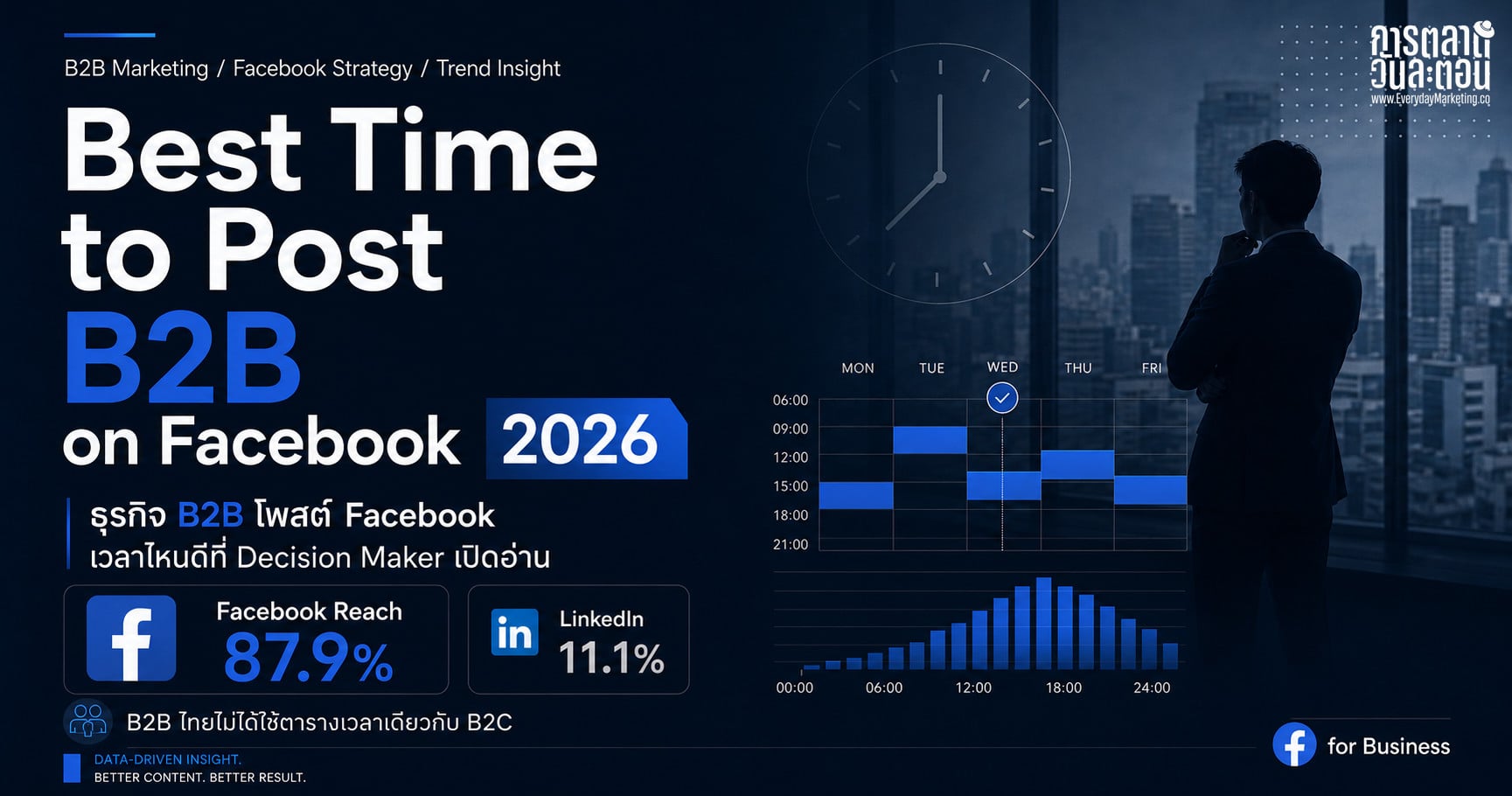 โพสต์เวลาไหนดี Best Time to Post B2B on Facebook 2026 เวลาทองของธุรกิจ B2B ไทยที่ Marketing Management ควรเซฟเก็บไว้อ่าน