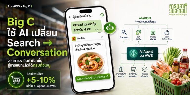 การตลาด Big C AI จับมือ AWS เปิดตัว Shopping Assistant ดัน Basket Size โต 5-10% พิสูจน์ว่า Generative AI สร้างยอดขายค้าปลีกได้จริง