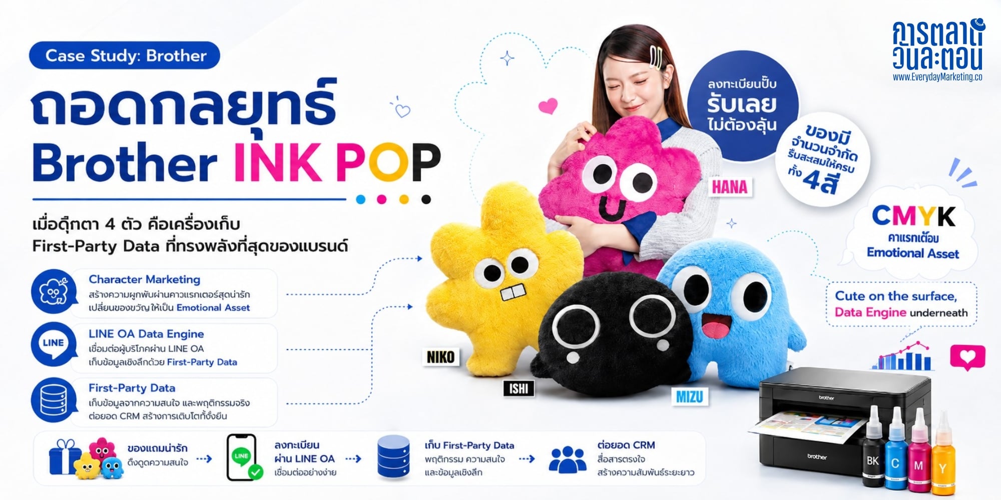ถอดกลยุทธ์การตลาด Brother INK POP แคมเปญแจกตุ๊กตา 4 สี CMYK ที่ดูเหมือนของน่ารัก แต่ที่จริงคือเครื่องเก็บ First-Party Data ผ่าน LINE OA
