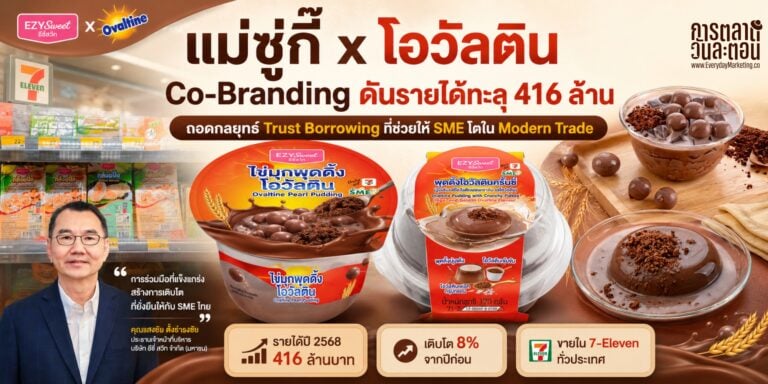 ถอดกลยุทธ์การตลาด แม่ซู่กี๊ ขนมไทย ที่ใช้ Co-Branding กับโอวัลติน ออกสินค้า ไข่มุกพุดดิ้งโอวัลติน และ พุดดิ้งโอวัลตินครั้นชี่ ดันรายได้ปี 2568 ทะลุ 416 ล้าน