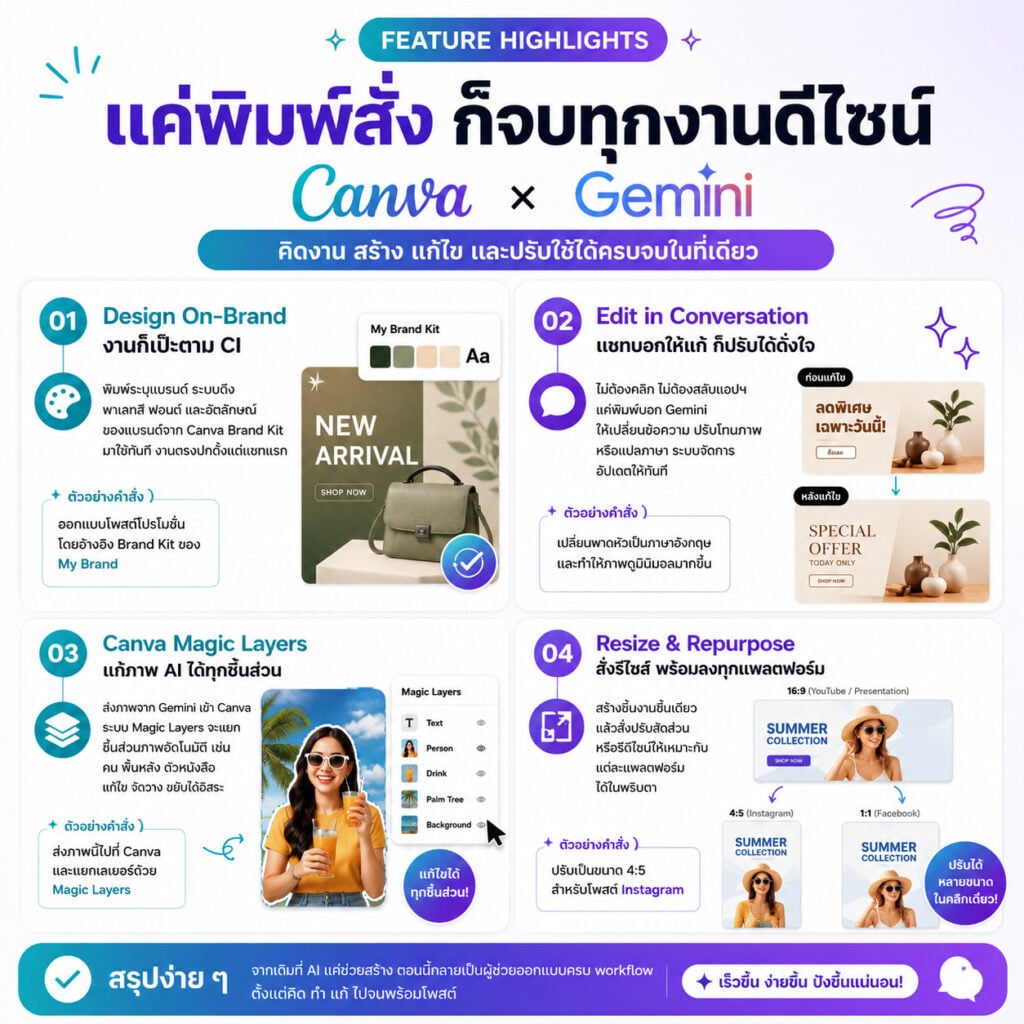 Canva x Gemini