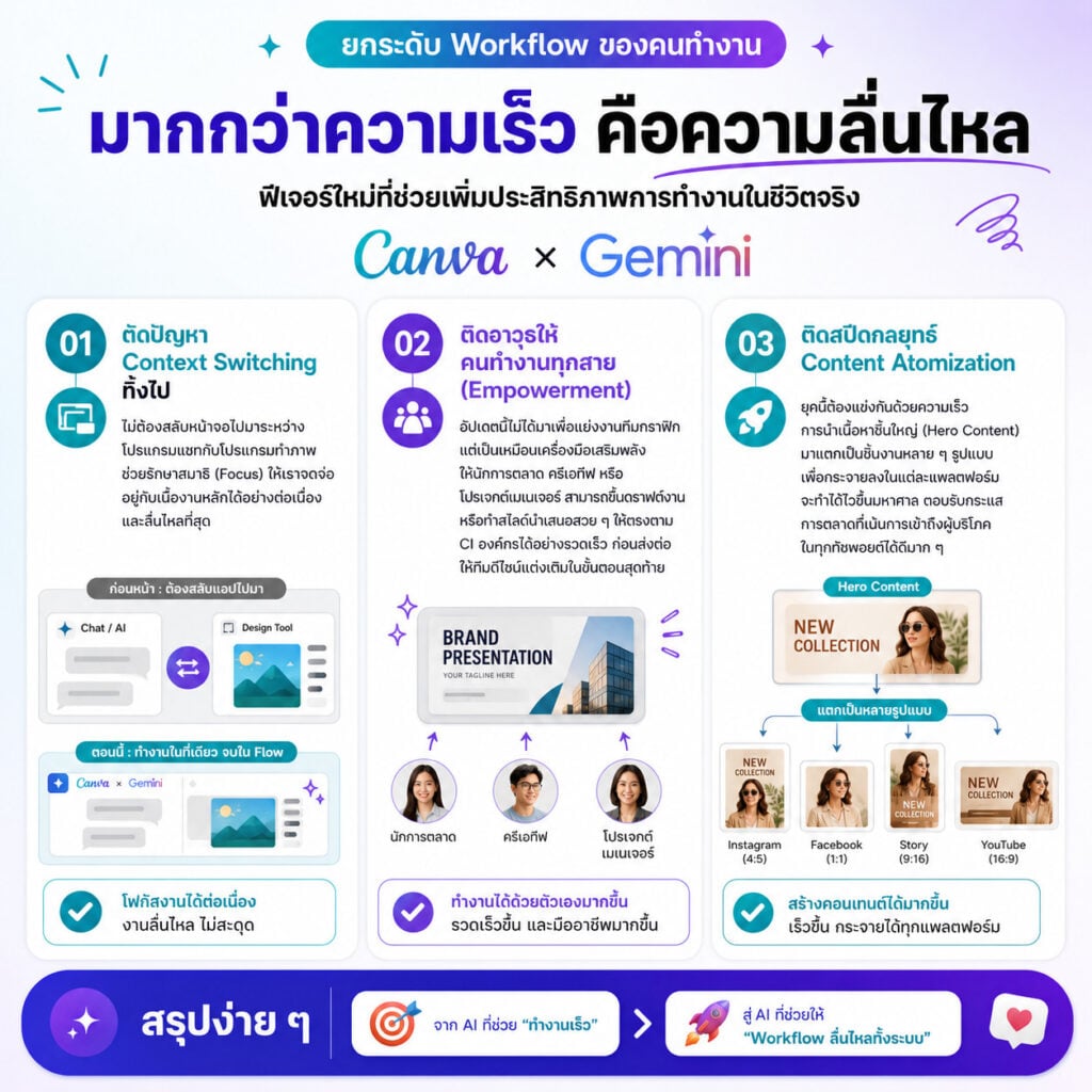Canva x Gemini