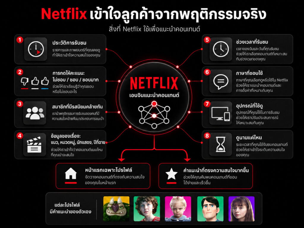 การตลาด Netflix 4C