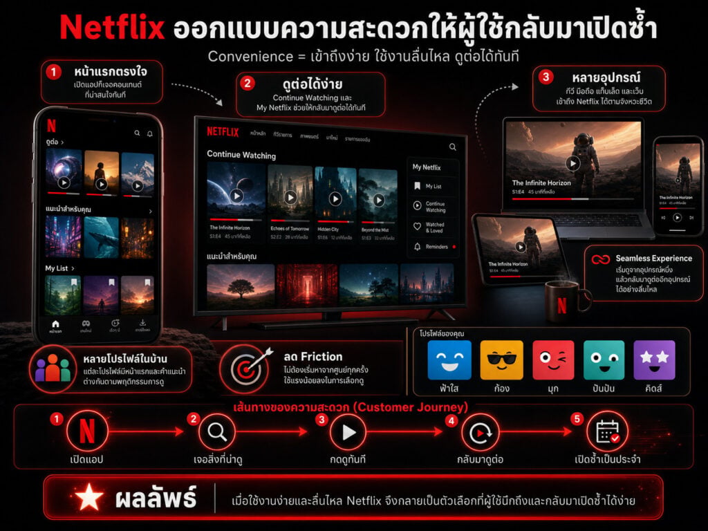 การตลาด Netflix 4C