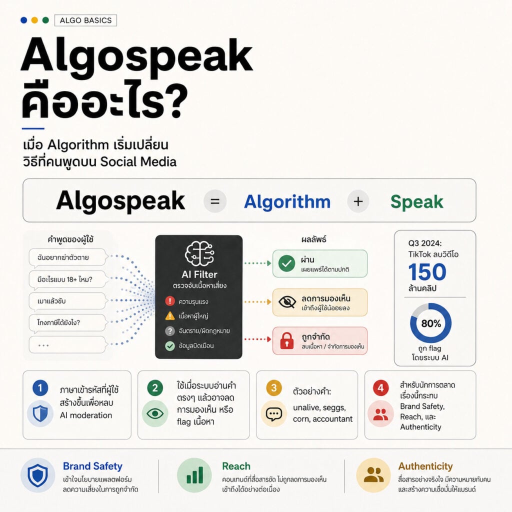 Algospeak Marketing คืออะไร ทำไมแบรนด์ต้องรู้ พร้อมตัวอย่างคำลับใน TikTok ฉบับไทยและ framework สำหรับ marketing manager ใช้งานจริงในปี 2026