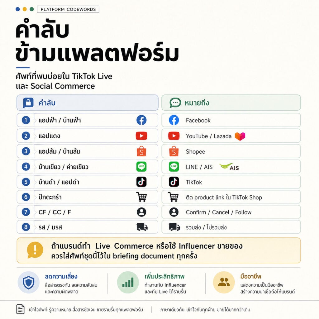 Algospeak Marketing คืออะไร ทำไมแบรนด์ต้องรู้ พร้อมตัวอย่างคำลับใน TikTok ฉบับไทยและ framework สำหรับ marketing manager ใช้งานจริงในปี 2026