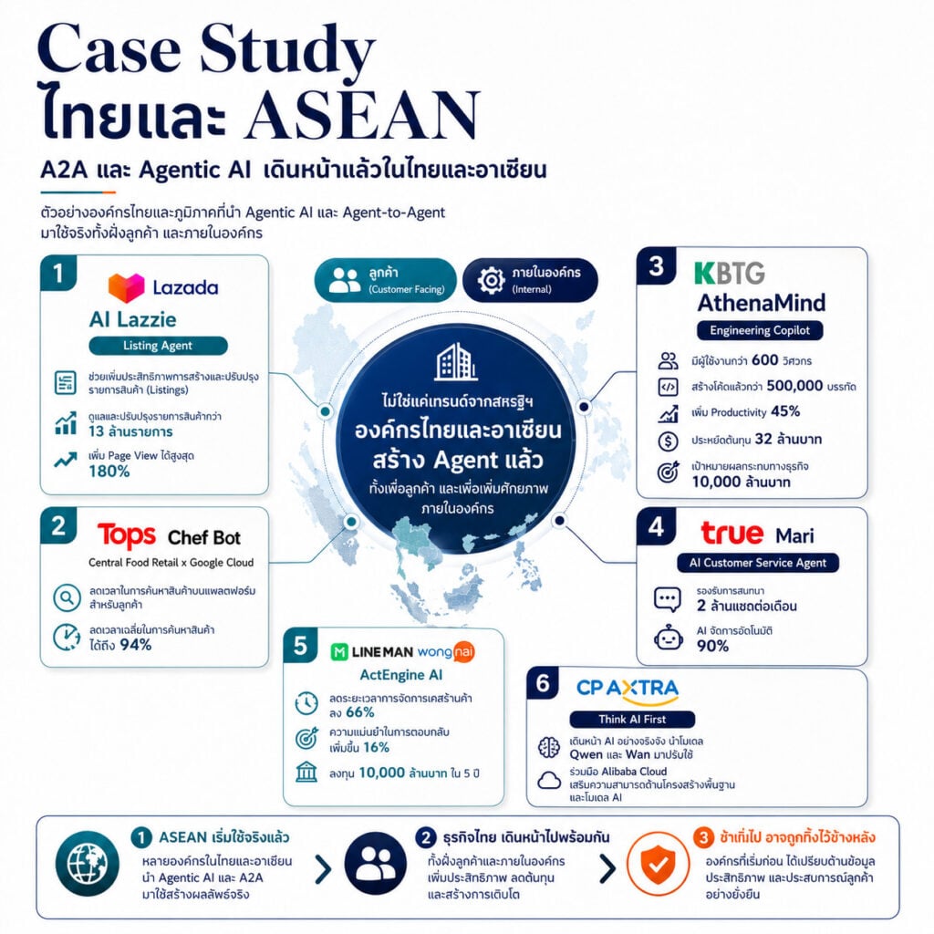 เทรนด์การตลาดใหม่ Agent to Agent Economy การตลาดเอาใจ AI A2A Marketing เมื่อผู้บริโภคใช้ AI หาข้อมูลและซื้อสินค้าแทนตัวเอง