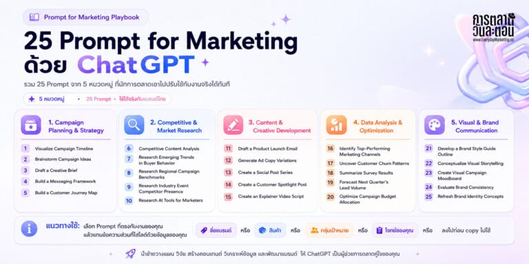 รวม 25 เทคนิค Prompt for Marketing ด้วย ChatGPT สำหรับนักการตลาดมือใหม่ มาพร้อมกับตัวอย่างและผลลัพธ์ให้เห็นภาพ
