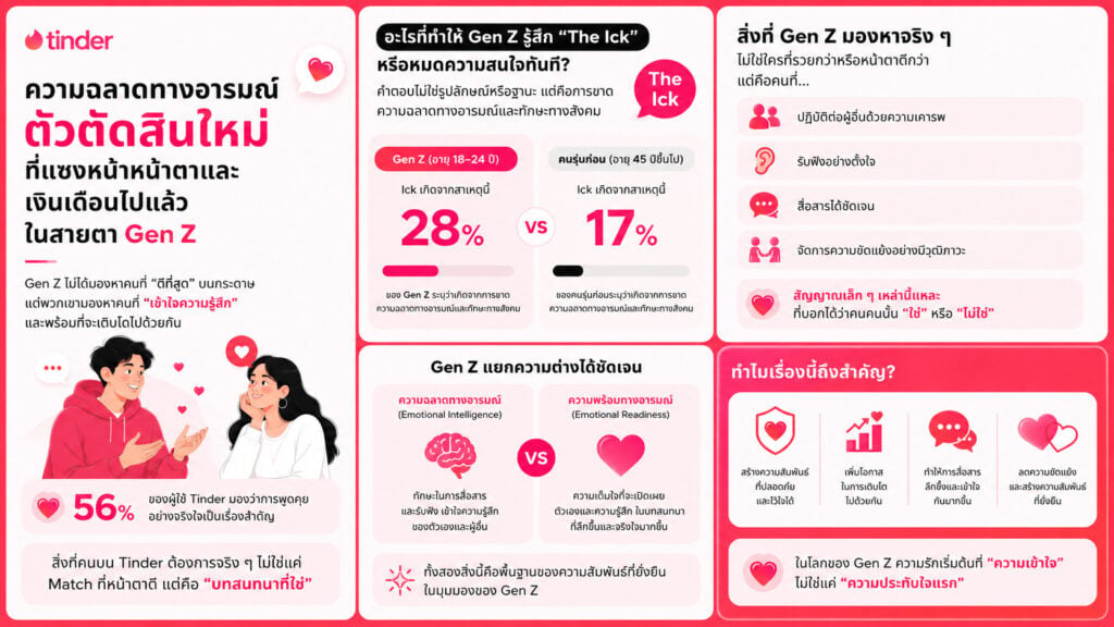 เทรนด์ความรัก Gen Z