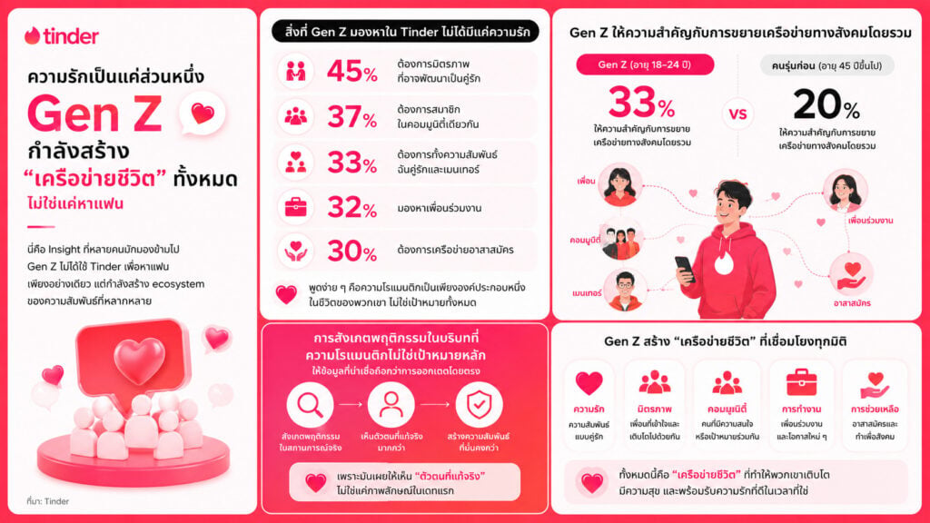 เทรนด์ความรัก Gen Z