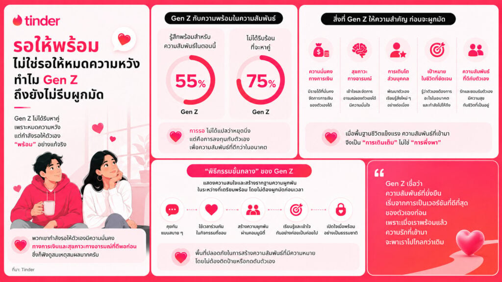 เทรนด์ความรัก Gen Z