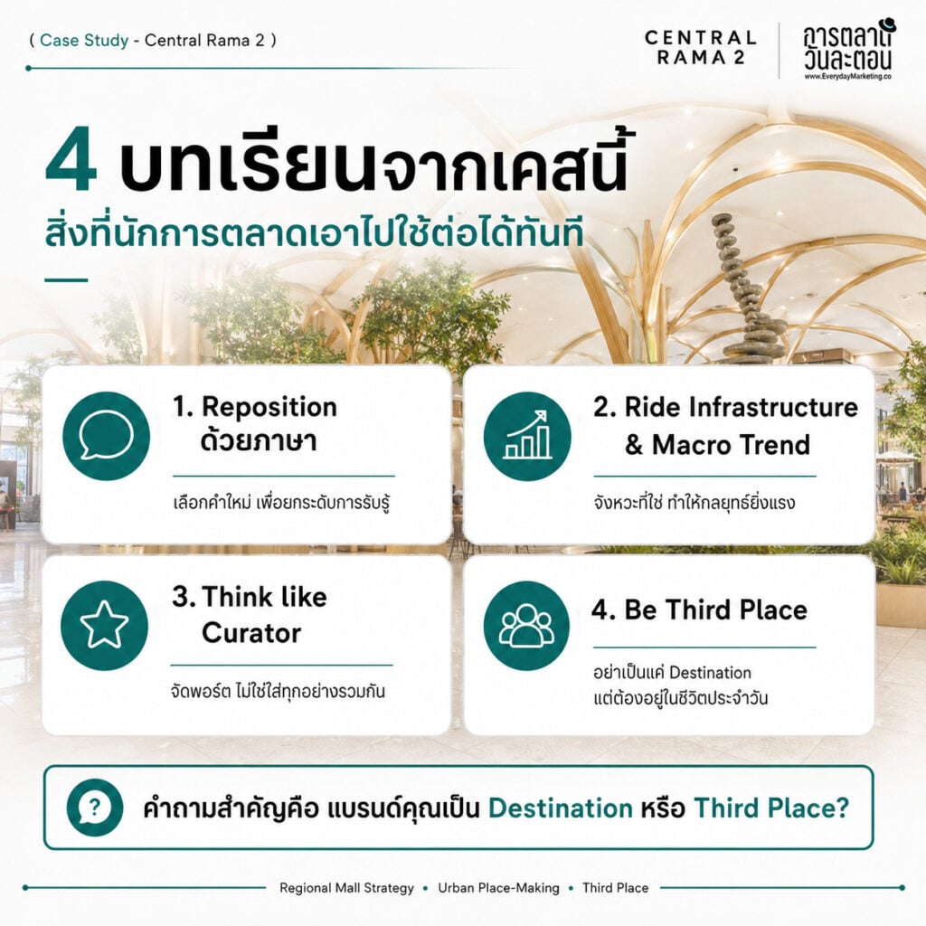 เซ็นทรัล พระราม 2 บนพื้นที่ 96 ไร่ ใหญ่สุดในกรุงเทพใต้ จอดรถ 4,000 คัน พร้อมกลยุทธ์ The New Urbanist ปั้น Regional Mall อันดับ 1
