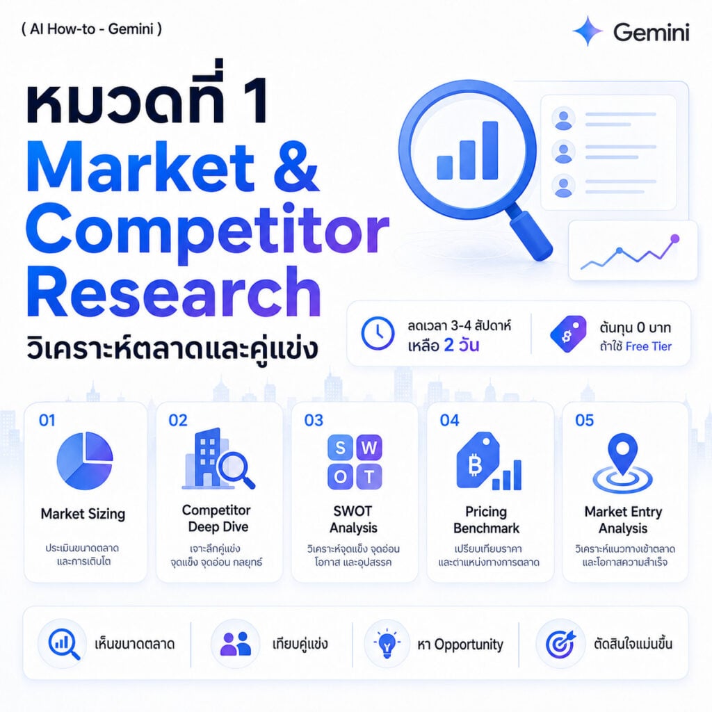 รวม 25 Gemini Marketing Prompt การตลาด สำหรับทำ Market Research, วิเคราะห์คู่แข่ง และหา Customer Insight ได้เองในชั่วโมงเดียว