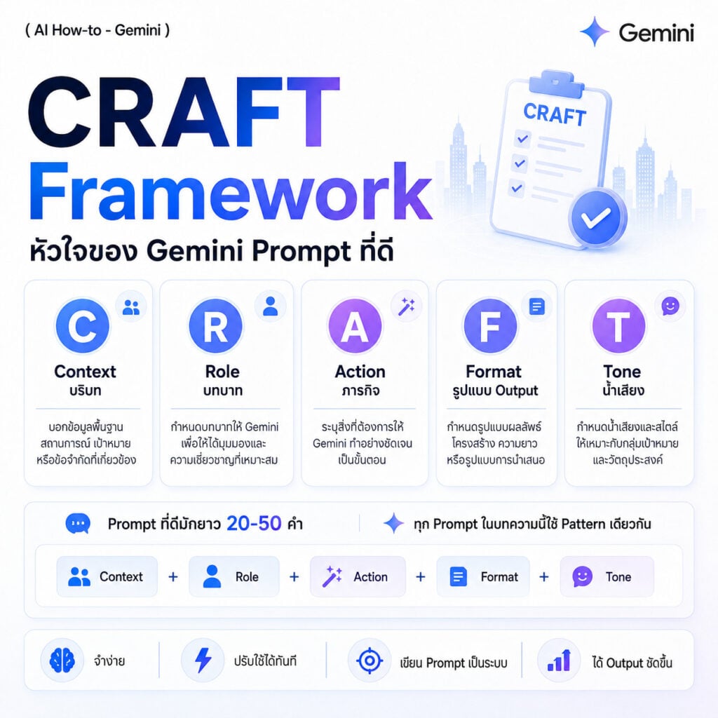 รวม 25 Gemini Marketing Prompt การตลาด สำหรับทำ Market Research, วิเคราะห์คู่แข่ง และหา Customer Insight ได้เองในชั่วโมงเดียว