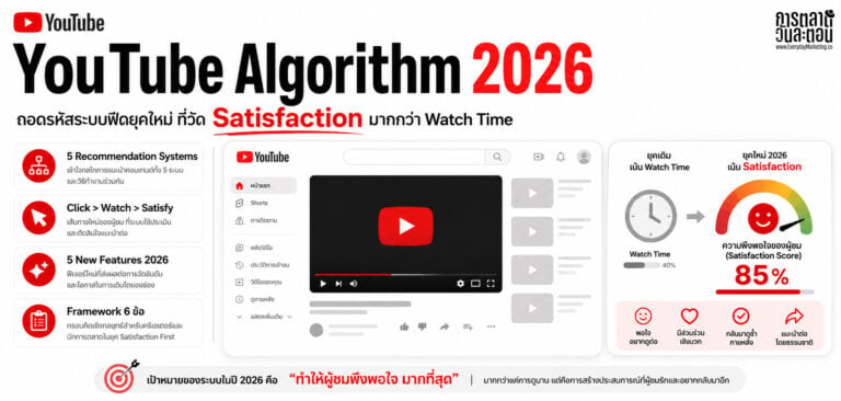 เจาะ YouTube Algorithm 2026 ทั้ง 5 ระบบ Browse, Suggested, Search, Shorts, Subscriptions ฟีเจอร์ใหม่ Hype Button, Test & Compare, Auto-Dubbing