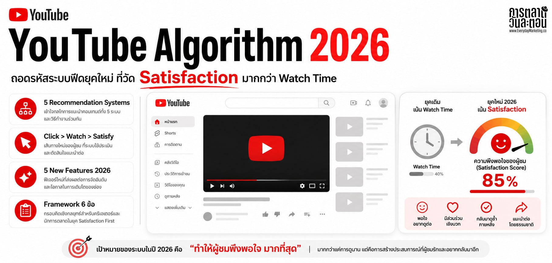 เจาะ YouTube Algorithm 2026 ทั้ง 5 ระบบ Browse, Suggested, Search, Shorts, Subscriptions ฟีเจอร์ใหม่ Hype Button, Test & Compare, Auto-Dubbing