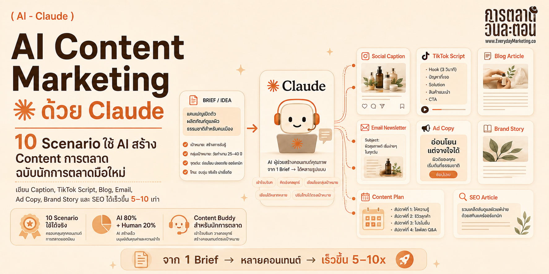 รวม 10 Scenario ใช้ Claude AI ช่วยงาน Content Marketing ให้ไวขึ้น 5-10 เท่า มาพร้อม Prompt สำเร็จรูปให้เอาไปปรับใช้งานต่อได้เลย