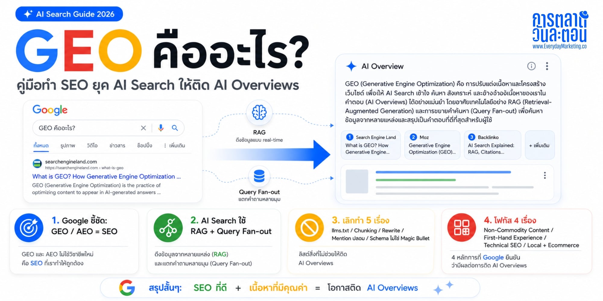 Google เปิดคู่มือ Official บอกว่า GEO และ AEO ไม่ใช่วิชาใหม่ มันคือ SEO เดิม พร้อมเปิด 5 เรื่องที่นักการตลาดเลิกทำได้ในยุค AI Search 2026