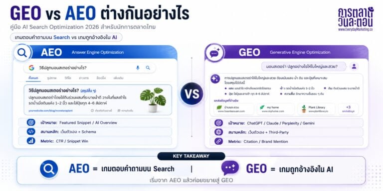 GEO AEO ต่างกันอย่างไร? สรุปครบในคู่มือเดียว พร้อม Case Study Wongnai, Pantip และ Framework 3 Layers สำหรับนักการตลาดไทยในยุค AI Search Optimization 2026